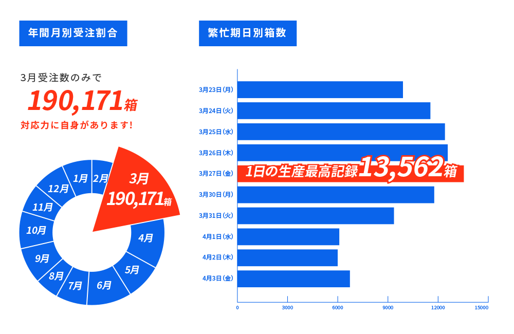 年間月別受注割合・繁忙期日別は個数