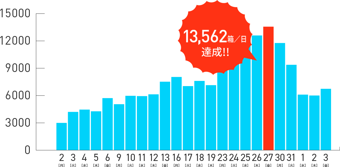 実績グラフ　1日の生産箱数13,562箱達成